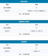  2、赠与和买卖哪种划算： 以家庭唯一住房